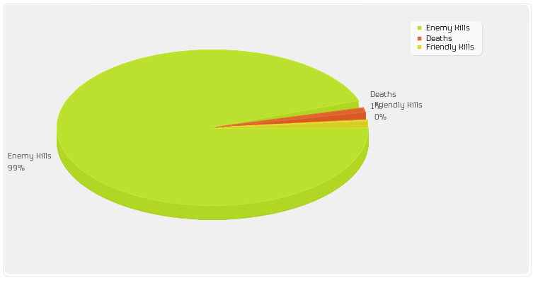 Enemy Kills/Friendly Kills/Deaths